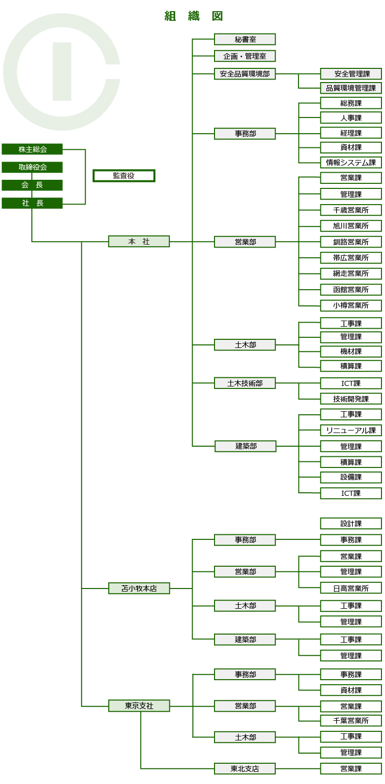 会社組織図