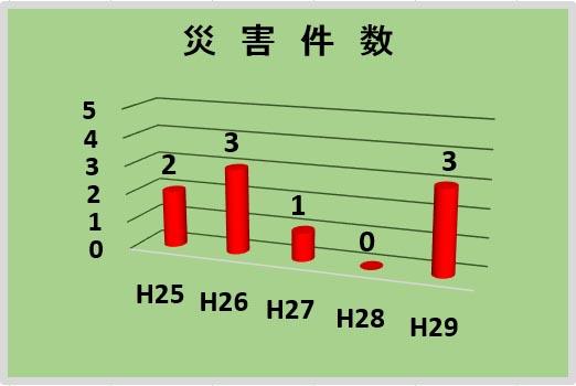 災害件数