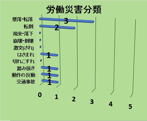 災害件数